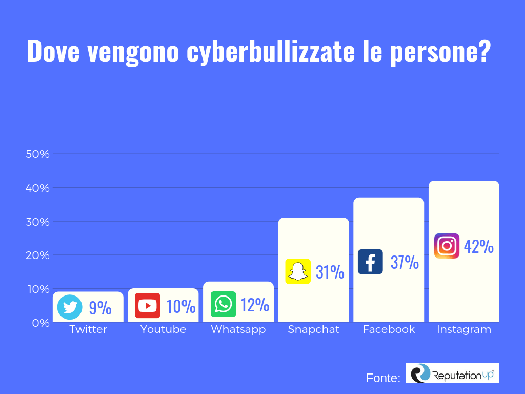 cyberbullismo